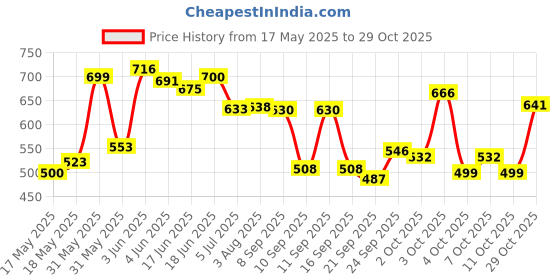 flipkart.com kuchi kuchhi Premium super soft baby diaper with a 3D bubble top. - L kuchi kuchhi Price History Graph from 17 May 2025 to 29 Oct 2025