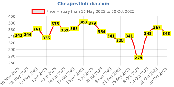 flipkart.com kuchi kuchhi Premium super soft baby diaper with a 3D bubble top. - L kuchi kuchhi Price History Graph from 16 May 2025 to 28 Oct 2025