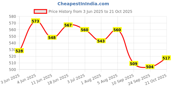flipkart.com kuchi kuchhi Premium super soft baby diaper with a 3D bubble top. - L kuchi kuchhi Price History Graph from 3 Jun 2025 to 21 Oct 2025