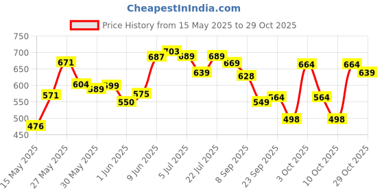 flipkart.com kuchi kuchhi Premium super soft baby diaper with a 3D bubble top. - M kuchi kuchhi Price History Graph from 15 May 2025 to 29 Oct 2025