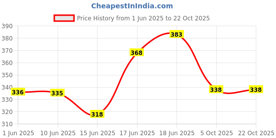 flipkart.com kuchi kuchhi Premium super soft baby diaper with a 3D bubble top. - M kuchi kuchhi Price History Graph from 1 Jun 2025 to 21 Oct 2025