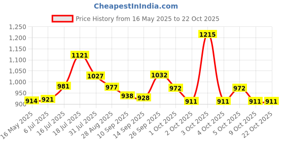 flipkart.com kuchi kuchhi Premium super soft baby diaper with a 3D bubble top (Pack of 2) - L kuchi kuchhi Price History Graph from 16 May 2025 to 21 Oct 2025