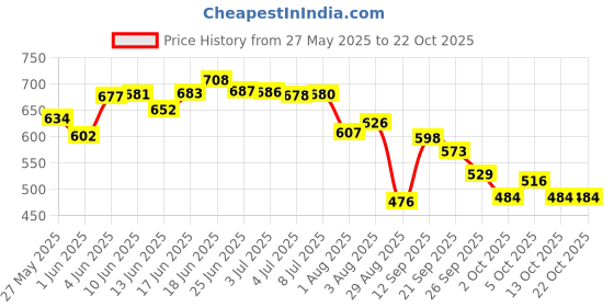 flipkart.com kuchi kuchhi Premium super soft baby diaper with a 3D bubble top (Pack of 2) - L kuchi kuchhi Price History Graph from 27 May 2025 to 21 Oct 2025