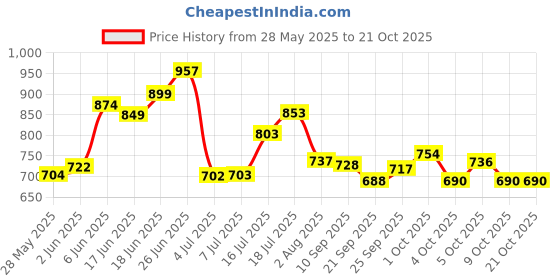 flipkart.com kuchi kuchhi Premium super soft baby diaper with a 3D bubble top (Pack of 2) - L kuchi kuchhi Price History Graph from 28 May 2025 to 21 Oct 2025