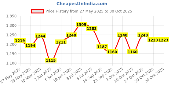 flipkart.com kuchi kuchhi Premium super soft baby diaper with a 3D bubble top (Pack of 2) - M kuchi kuchhi Price History Graph from 27 May 2025 to 29 Oct 2025
