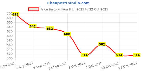 flipkart.com kuchi kuchhi Premium super soft baby diaper with a 3D bubble top (Pack of 2) - M kuchi kuchhi Price History Graph from 8 Jul 2025 to 22 Oct 2025