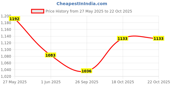 flipkart.com kuchi kuchhi Premium super soft baby diaper with a 3D bubble top (Pack of 2) - S kuchi kuchhi Price History Graph from 27 May 2025 to 18 Oct 2025