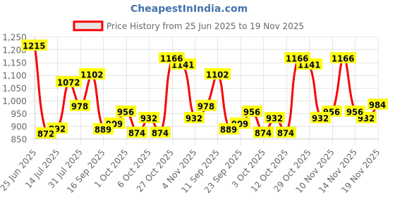 flipkart.com kuchi kuchhi Premium super soft baby diaper with a 3D bubble top (Pack of 2) - XL kuchi kuchhi Price History Graph from 25 Jun 2025 to 19 Nov 2025