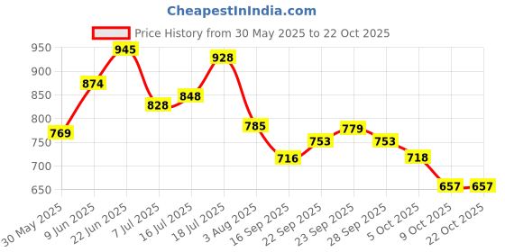 flipkart.com kuchi kuchhi Premium super soft baby diaper with a 3D bubble top (Pack of 2) - XL kuchi kuchhi Price History Graph from 30 May 2025 to 21 Oct 2025