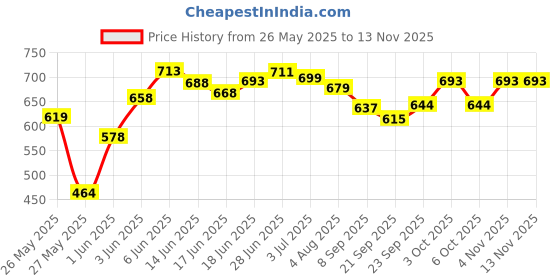 flipkart.com kuchi kuchhi Premium super soft baby diaper with a 3D bubble top (Pack of 2) - XL kuchi kuchhi Price History Graph from 26 May 2025 to 12 Nov 2025
