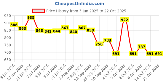 flipkart.com kuchi kuchhi Premium super soft baby diaper with a 3D bubble top (Pack of 3) - L kuchi kuchhi Price History Graph from 3 Jun 2025 to 21 Oct 2025