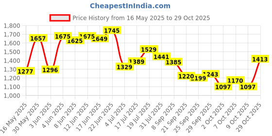 flipkart.com kuchi kuchhi Premium super soft baby diaper with a 3D bubble top (Pack of 3) - L kuchi kuchhi Price History Graph from 16 May 2025 to 29 Oct 2025