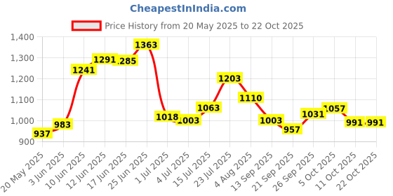 flipkart.com kuchi kuchhi Premium super soft baby diaper with a 3D bubble top (Pack of 3) - L kuchi kuchhi Price History Graph from 20 May 2025 to 21 Oct 2025