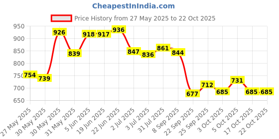 flipkart.com kuchi kuchhi Premium super soft baby diaper with a 3D bubble top (Pack of 3) - M kuchi kuchhi Price History Graph from 27 May 2025 to 21 Oct 2025