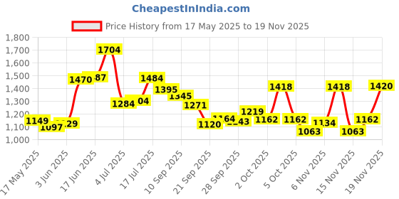 flipkart.com kuchi kuchhi Premium super soft baby diaper with a 3D bubble top (Pack of 3) - XL kuchi kuchhi Price History Graph from 17 May 2025 to 18 Nov 2025