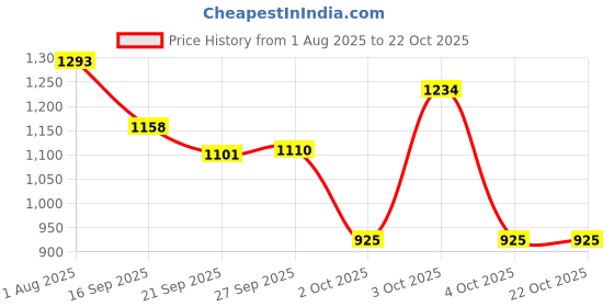flipkart.com kuchi kuchhi Premium super soft baby diaper with a 3D bubble top (Pack of 3) - XL kuchi kuchhi Price History Graph from 1 Aug 2025 to 21 Oct 2025