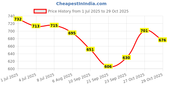 flipkart.com kuchi kuchhi Premium super soft baby diaper with a 3D bubble top (Pack of 3) - XS kuchi kuchhi Price History Graph from 1 Jul 2025 to 29 Oct 2025