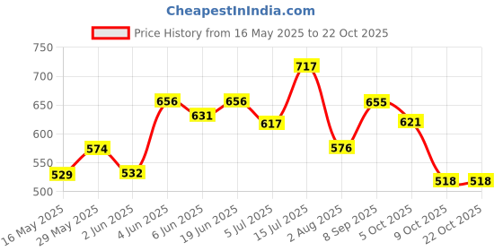 flipkart.com kuchi kuchhi Premium super soft baby diaper with a 3D bubble top. - S kuchi kuchhi Price History Graph from 16 May 2025 to 21 Oct 2025
