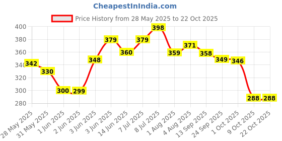 flipkart.com kuchi kuchhi Premium super soft baby diaper with a 3D bubble top. - S kuchi kuchhi Price History Graph from 28 May 2025 to 21 Oct 2025