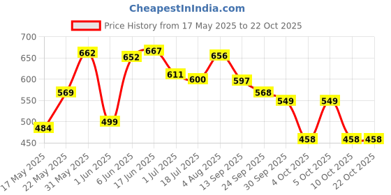 flipkart.com kuchi kuchhi Premium super soft baby diaper with a 3D bubble top. - XL kuchi kuchhi Price History Graph from 17 May 2025 to 21 Oct 2025
