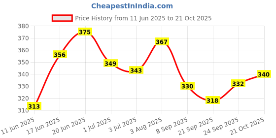 flipkart.com kuchi kuchhi Premium super soft baby diaper with a 3D bubble top. - XL kuchi kuchhi Price History Graph from 11 Jun 2025 to 21 Oct 2025