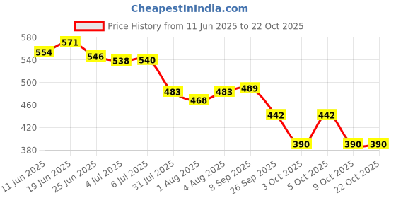 flipkart.com kuchi kuchhi Premium super soft baby diaper with a 3D bubble top. - XL kuchi kuchhi Price History Graph from 11 Jun 2025 to 21 Oct 2025