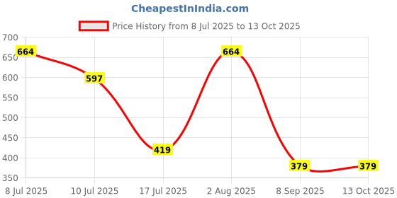 flipkart.com modern heados Premium Super Soft Cotton Bibs Multi Colour and Multi Design (Pack of 12) modern heados Price History Graph from 8 Jul 2025 to 13 Oct 2025
