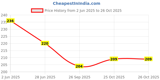 flipkart.com modern heados Premium Super Soft Cotton Bibs Multi Colour and Multi Design (Pack of 12) modern heados Price History Graph from 2 Jun 2025 to 26 Oct 2025
