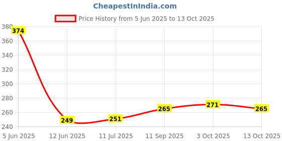 flipkart.com modern heados Premium Super Soft Cotton Bibs Multi Colour and Multi Design (Pack of 6) modern heados Price History Graph from 5 Jun 2025 to 13 Oct 2025