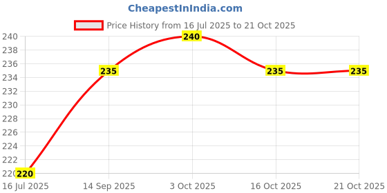 flipkart.com modern heados Premium Super Soft Cotton Bibs Multi Colour and Multi Design (Pack of 9) modern heados Price History Graph from 16 Jul 2025 to 20 Oct 2025