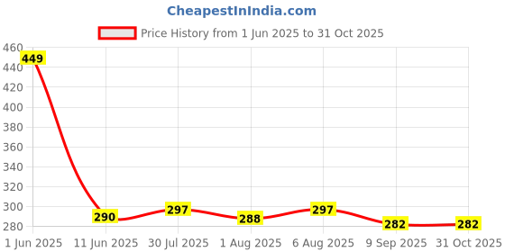 flipkart.com modern heados Premium Super Soft Cotton Bibs Multi Colour and Multi Design (Pack of 9) modern heados Price History Graph from 1 Jun 2025 to 31 Oct 2025