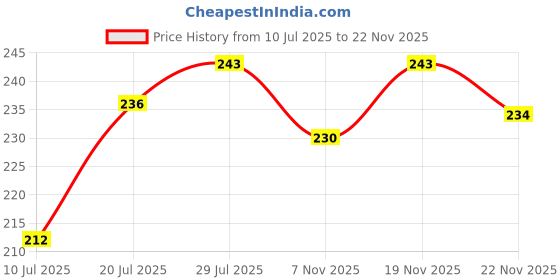 flipkart.com modern heados Premium Super Soft Cotton Bibs Multi Colour and Multi Design (Pack of 9) modern heados Price History Graph from 10 Jul 2025 to 19 Nov 2025