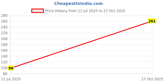 flipkart.com charugraphics Premium Super White Envelope Letter Documents 100 gsm Size 9.5 inch x 4.5 inch Envelopes charugraphics Price History Graph from 11 Jul 2025 to 27 Oct 2025
