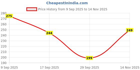 flipkart.com crestkare Premium Supersoft Cleansing Bed Bath Wipes XL:32x32cm 3pack | Aloevera Fragrance crestkare Price History Graph from 9 Sep 2025 to 14 Nov 2025