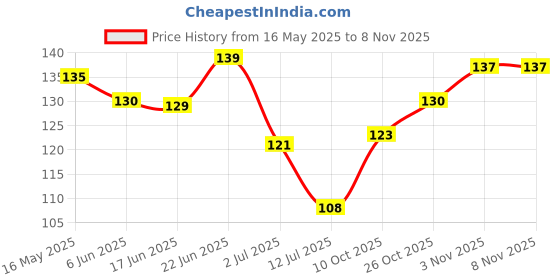 flipkart.com healthque Premium Supersoft Eye Mask with Stretchable Strap – Blindfold Sleeping healthque Price History Graph from 16 May 2025 to 6 Nov 2025