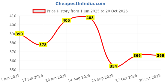flipkart.com park daniel Premium Sweet Almond Oil Combo pack of 2 No.100 ml Bottles(200 ml) park daniel Price History Graph from 1 Jun 2025 to 20 Oct 2025
