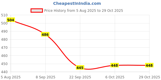 flipkart.com newish Premium Sweet Almond oil Face, skin, Baby massage oil and Black seed oil(Kalonji) Hair oil combo pack of 2 200 ml+200ml Hair Oil newish Price History Graph from 5 Aug 2025 to 29 Oct 2025