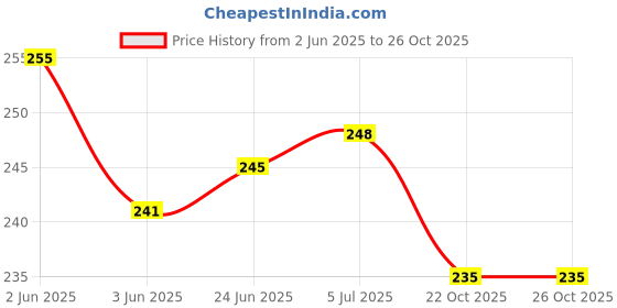 flipkart.com intex Premium Swimming Arm Bands For Kids Age 6 7 8 9 10 Years old Swim Floatation Belt intex Price History Graph from 2 Jun 2025 to 25 Oct 2025