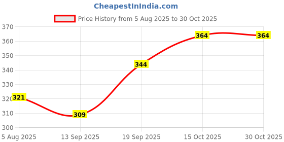 flipkart.com navex PREMIUM SWIMMING COSTUME FOR MEN Solid Men Black, Yellow Swimsuit navex Price History Graph from 5 Aug 2025 to 30 Oct 2025