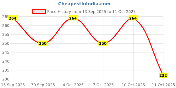 flipkart.com huda baby Premium Synthetic Bristle Professional Face and Eye Brushes huda baby Price History Graph from 13 Sep 2025 to 11 Oct 2025