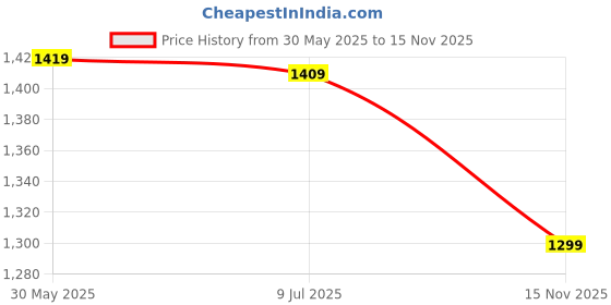 flipkart.com roadster Premium Synthetic Leather Boots For Women roadster Price History Graph from 30 May 2025 to 15 Nov 2025