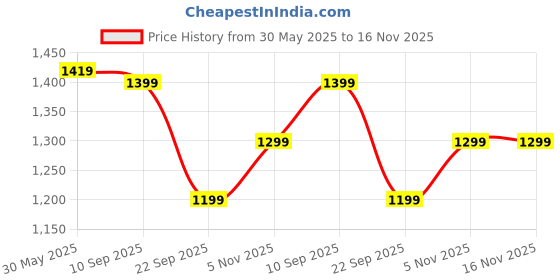 flipkart.com roadster Premium Synthetic Leather Boots For Women roadster Price History Graph from 30 May 2025 to 16 Nov 2025