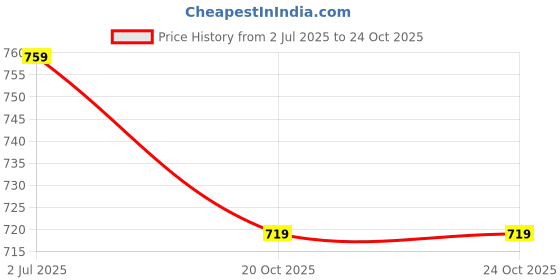 flipkart.com kastava Premium Synthetic Slip On Half Casuals For Men kastava Price History Graph from 2 Jul 2025 to 20 Oct 2025