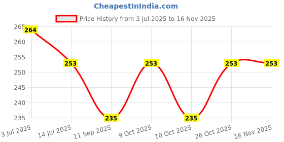 flipkart.com elderbuy Premium Table Lamp Study Lamp elderbuy Price History Graph from 3 Jul 2025 to 15 Nov 2025