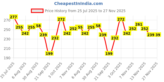 flipkart.com oberoi's traders Premium Tail Tidy l Fender Eliminator For Puls@r NS & AS Motorcycle Bike Number Plate oberoi's traders Price History Graph from 25 Jul 2025 to 26 Nov 2025
