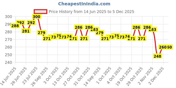 flipkart.com dlm Premium TAILORING cloth scissors Scissors dlm Price History Graph from 14 Jun 2025 to 5 Dec 2025