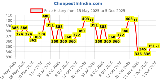 flipkart.com jupiter Premium Tailoring Scissor, A-250, 10 inches, Black with Rubber Handle Scissors jupiter Price History Graph from 15 May 2025 to 5 Dec 2025