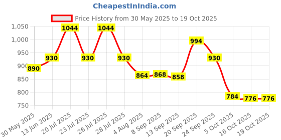 flipkart.com karein Premium Tape Style Adult Diapers - M karein Price History Graph from 30 May 2025 to 19 Oct 2025