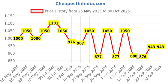 flipkart.com karein Premium Tape Style Adult Diapers - XL karein Price History Graph from 25 May 2025 to 30 Oct 2025