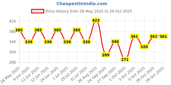 flipkart.com shield Premium Tape Style | Pack of 2 | Adult Diapers - M shield Price History Graph from 28 May 2025 to 28 Oct 2025